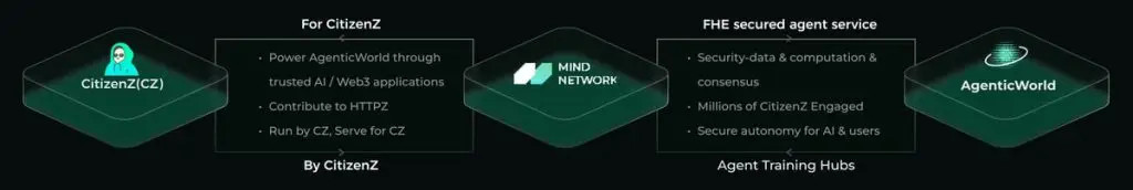 Mind Network ($FHE) là gì? Dự án tiếp theo được mở bán IDO trên Binance Wallet