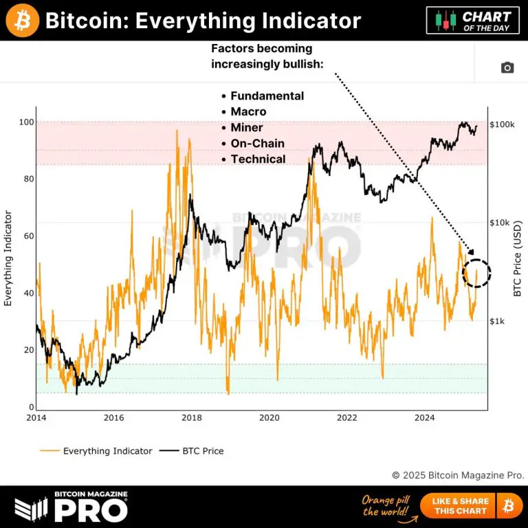 Một tín hiệu kỹ thuật quan trọng vừa “nhá đèn xanh” cho Bitcoin