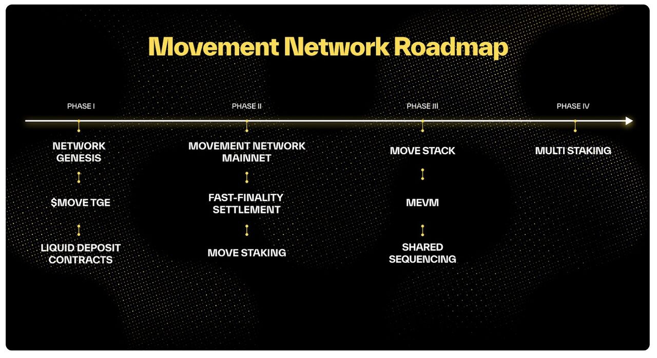 Movement (MOVE) là gì? Dự án thứ ba trên Binance HODLer Airdrops