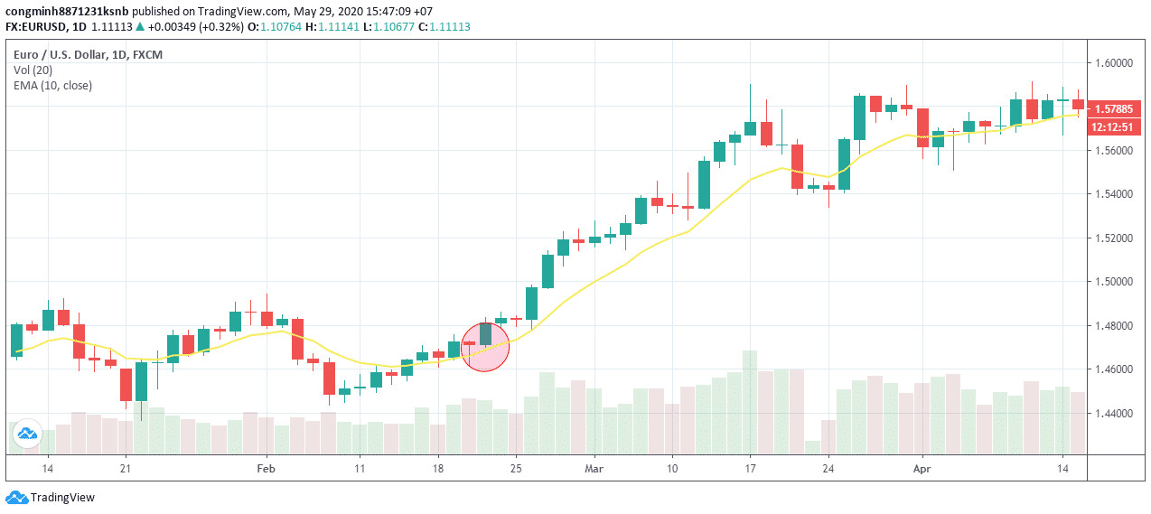 Moving Average là gì? [Tất tần tật những gì bạn cần biết]