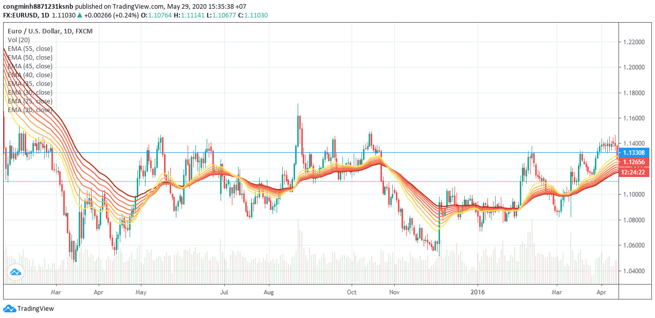 Moving Average là gì? [Tất tần tật những gì bạn cần biết]