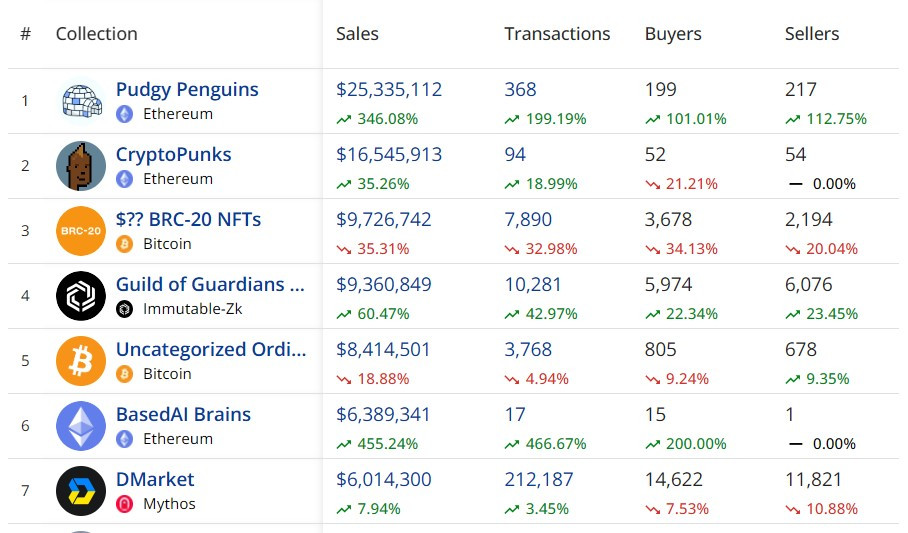 NFT bắt đầu tháng 12 đầy khởi sắc, sự trở lại của các bộ NFT nổi tiếng