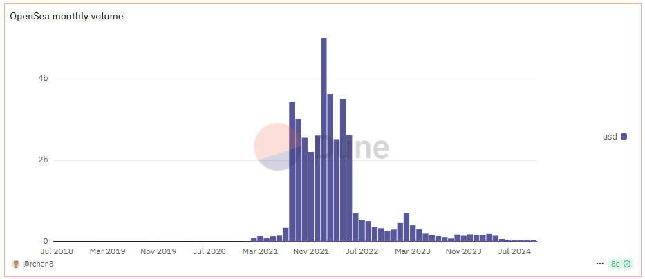 OpenSea hứa hẹn trở lại với nền tảng mới