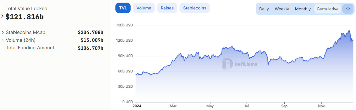 PancakeSwap đạt khối lượng giao dịch hơn 300 tỷ USD trong năm 2024