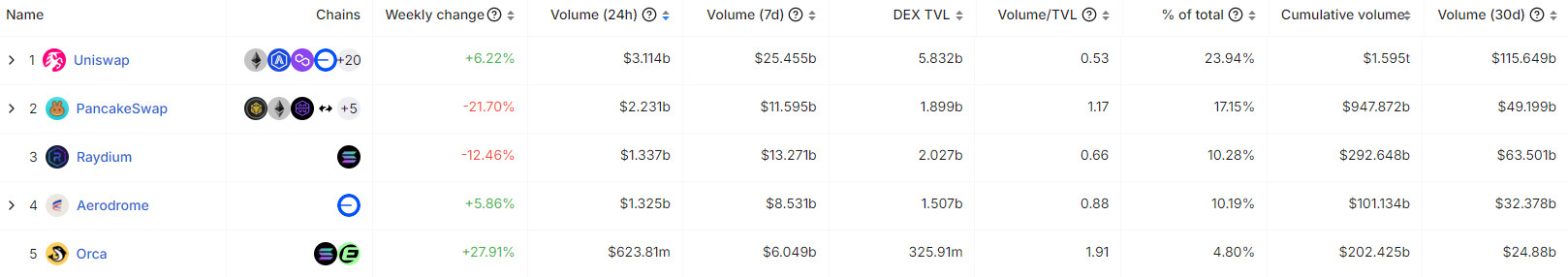 PancakeSwap đạt khối lượng giao dịch hơn 300 tỷ USD trong năm 2024