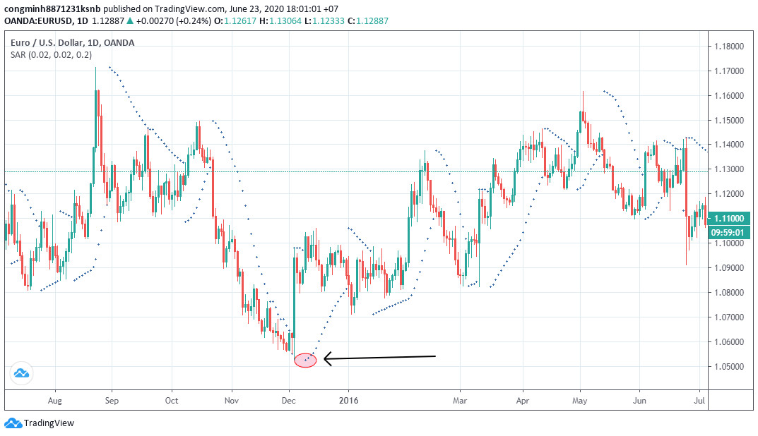 Parabolic SAR là gì? [Cách sử dụng hiệu quả trong giao dịch]
