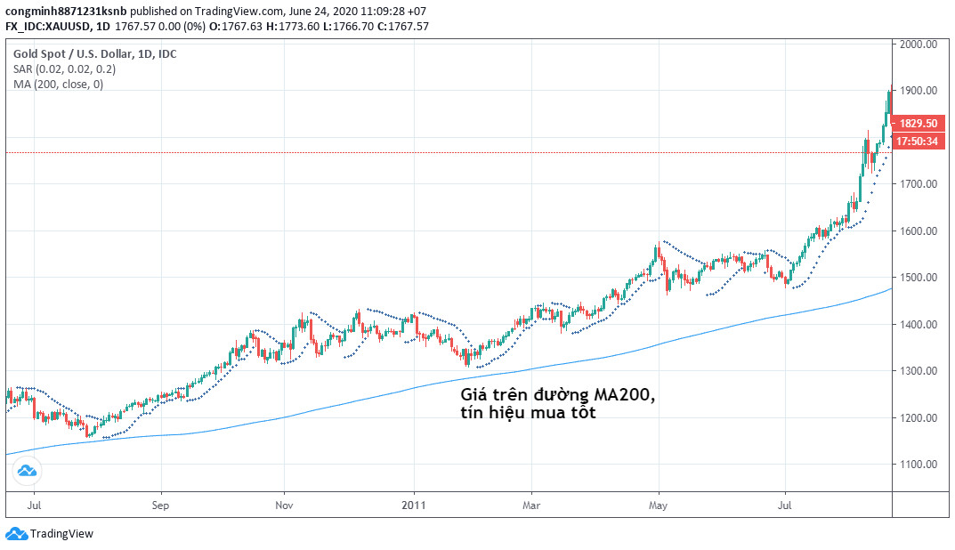 Parabolic SAR là gì? [Cách sử dụng hiệu quả trong giao dịch]