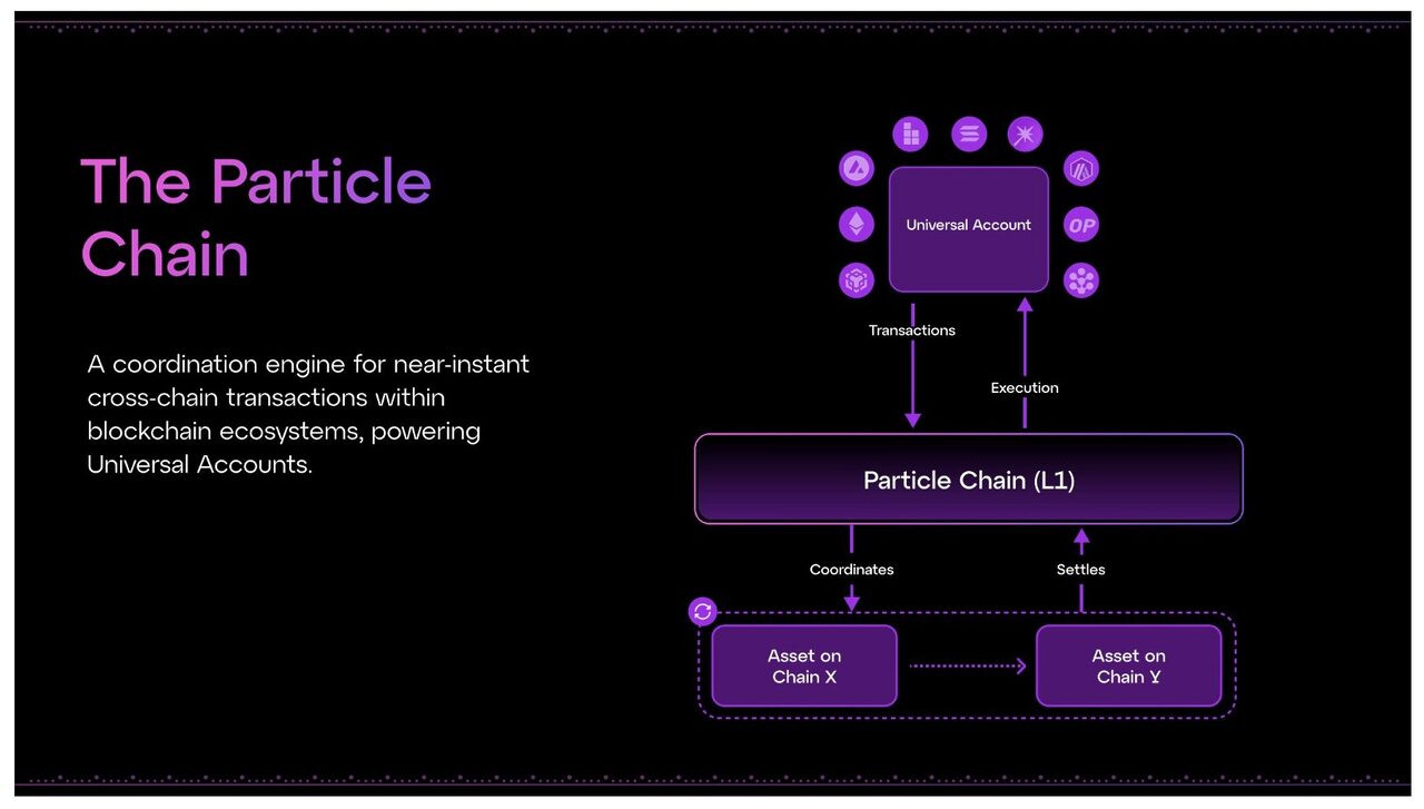 Particle Network (PARTI) là gì? Dự án thứ 13 trên Binance HODLer Airdrop