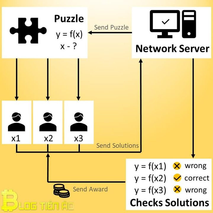 Proof of Work [PoW] là gì? Chi tiết về cách hoạt động