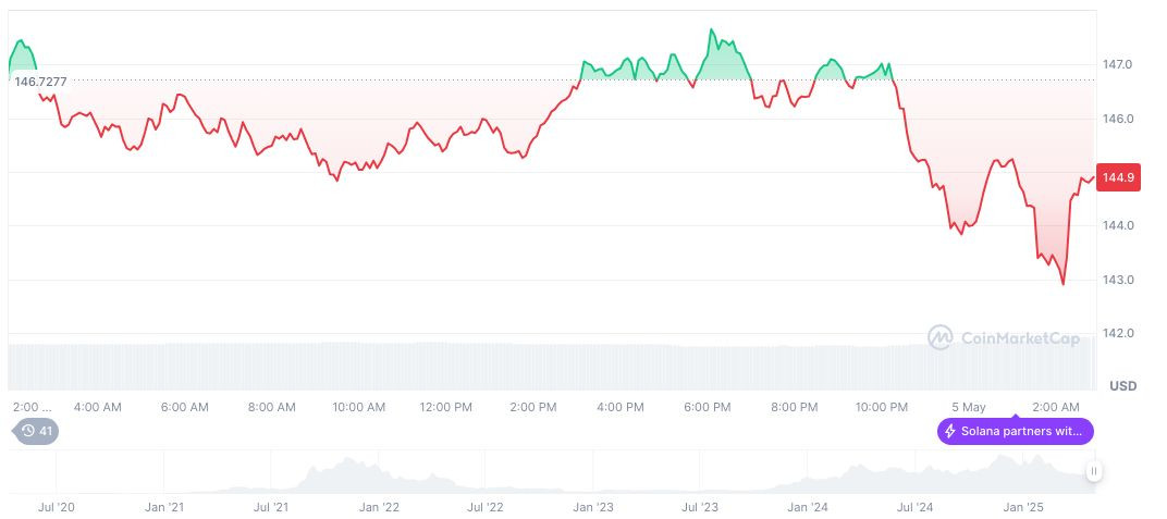 Pump.Fun của Solana vượt qua Ethereum về doanh thu phí
