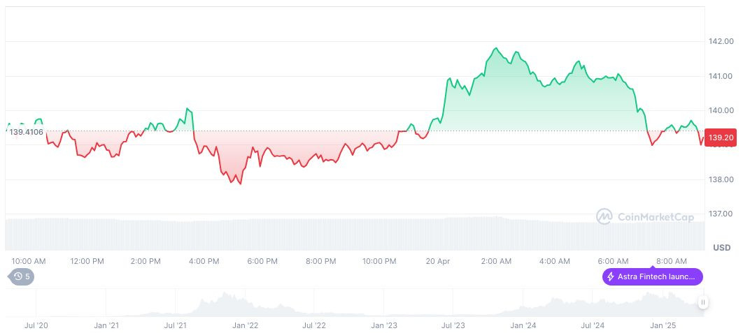Solana’s PumpSwap DEX ghi nhận mức tăng khối lượng 3,45 tỷ USD
