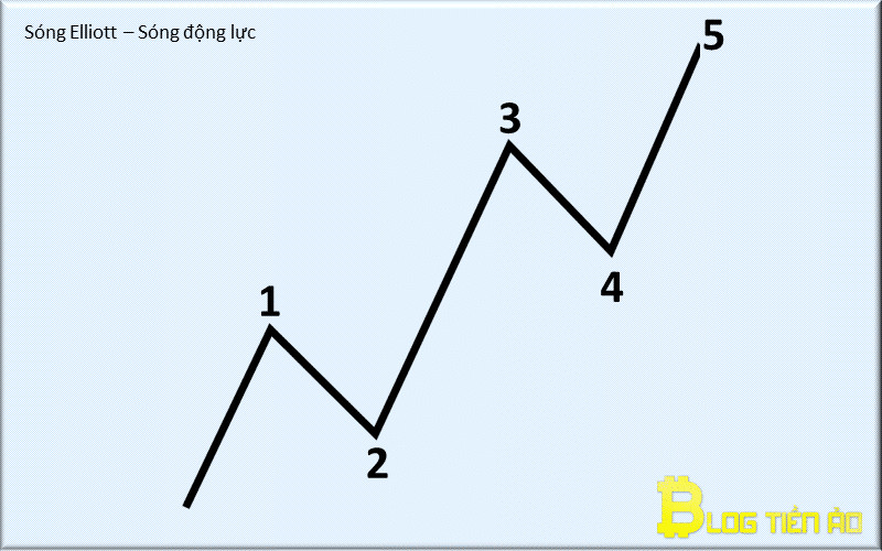 Sóng Elliott là gì? Hướng dẫn xác định mô hình và chiến lược giao dịch