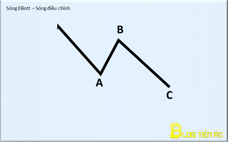 Sóng Elliott là gì? Hướng dẫn xác định mô hình và chiến lược giao dịch