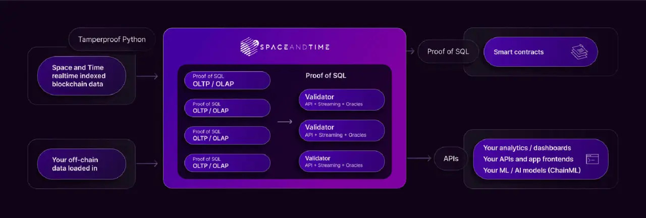 Space and Time (SXT) là gì? Dự án thứ 69 trên Binance Launchpool