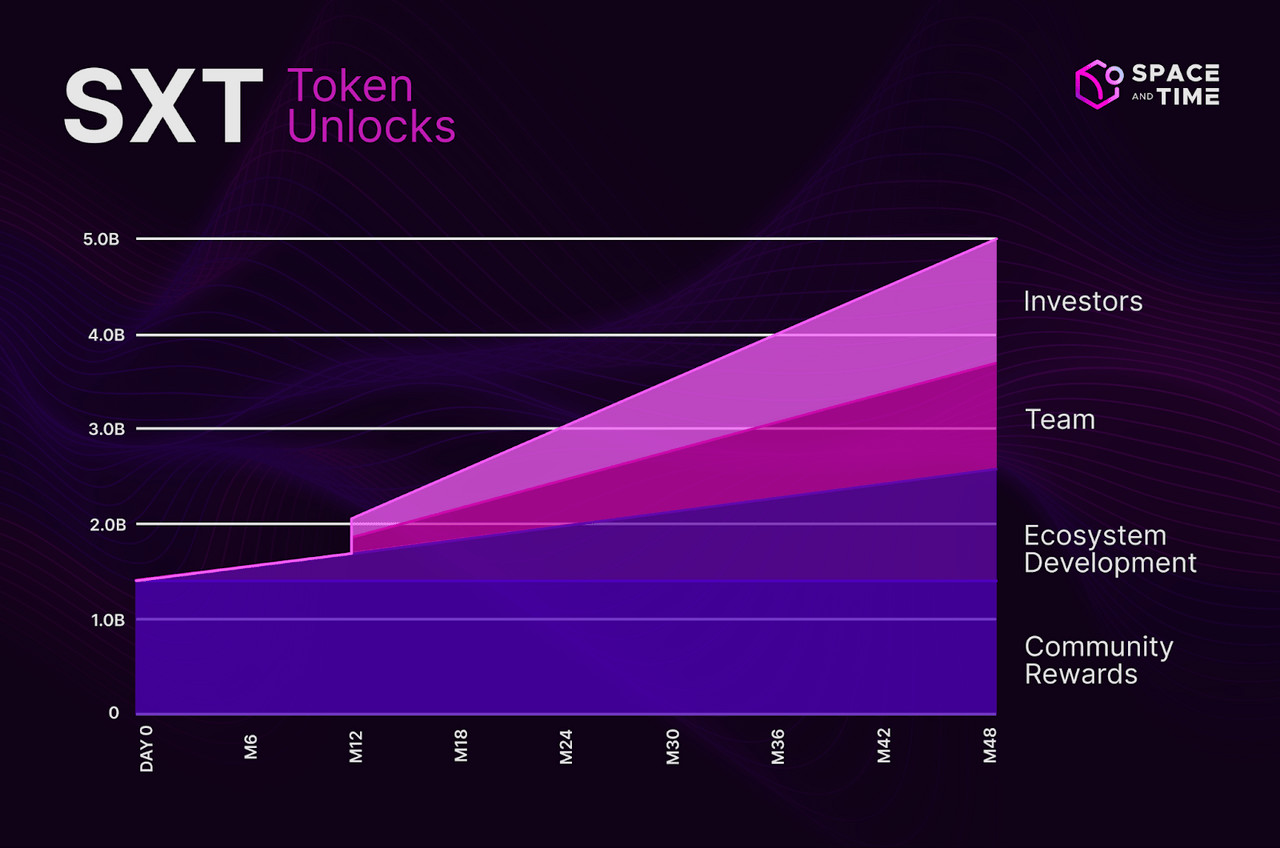 Space and Time (SXT) là gì? Dự án thứ 69 trên Binance Launchpool