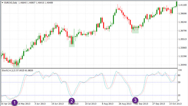 Stochastic là gì? Cách đọc chính xác và giao dịch với chỉ báo Stochastic
