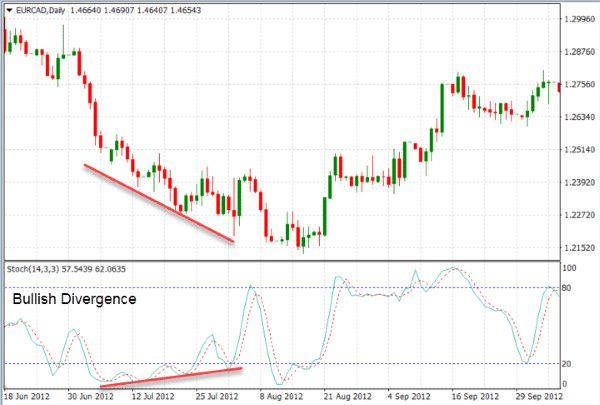Stochastic là gì? Cách đọc chính xác và giao dịch với chỉ báo Stochastic