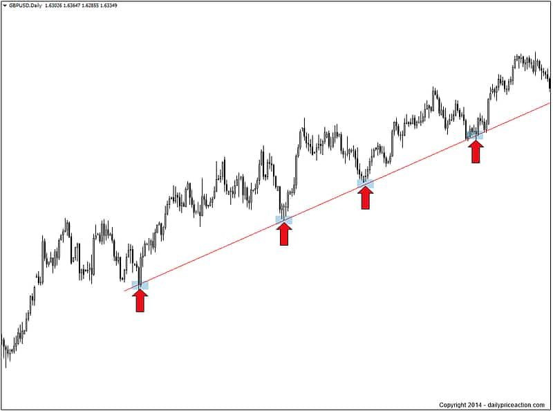 Trendline là gì? [Cách vẽ đường trendline chính xác nhất]