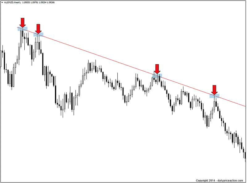 Trendline là gì? [Cách vẽ đường trendline chính xác nhất]