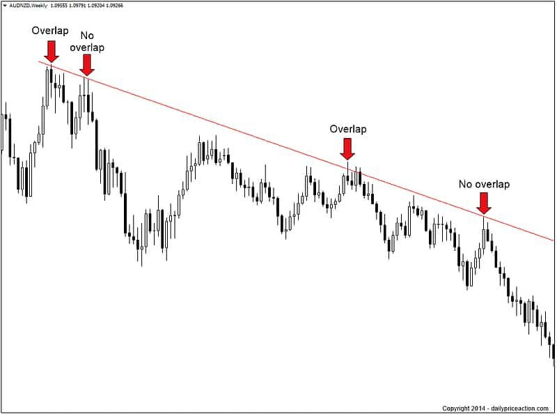 Trendline là gì? [Cách vẽ đường trendline chính xác nhất]
