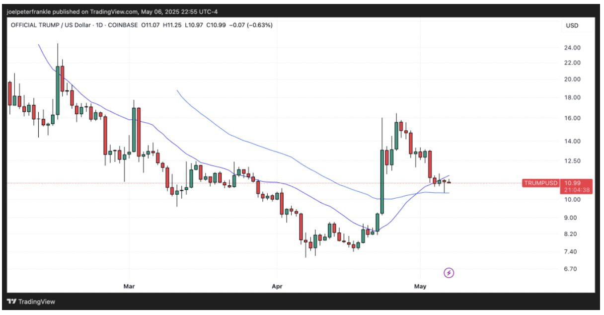 TRUMP Coin Trước 22/5: Tín Hiệu Bứt Phá Hay Cảnh Báo Sụt Giảm?