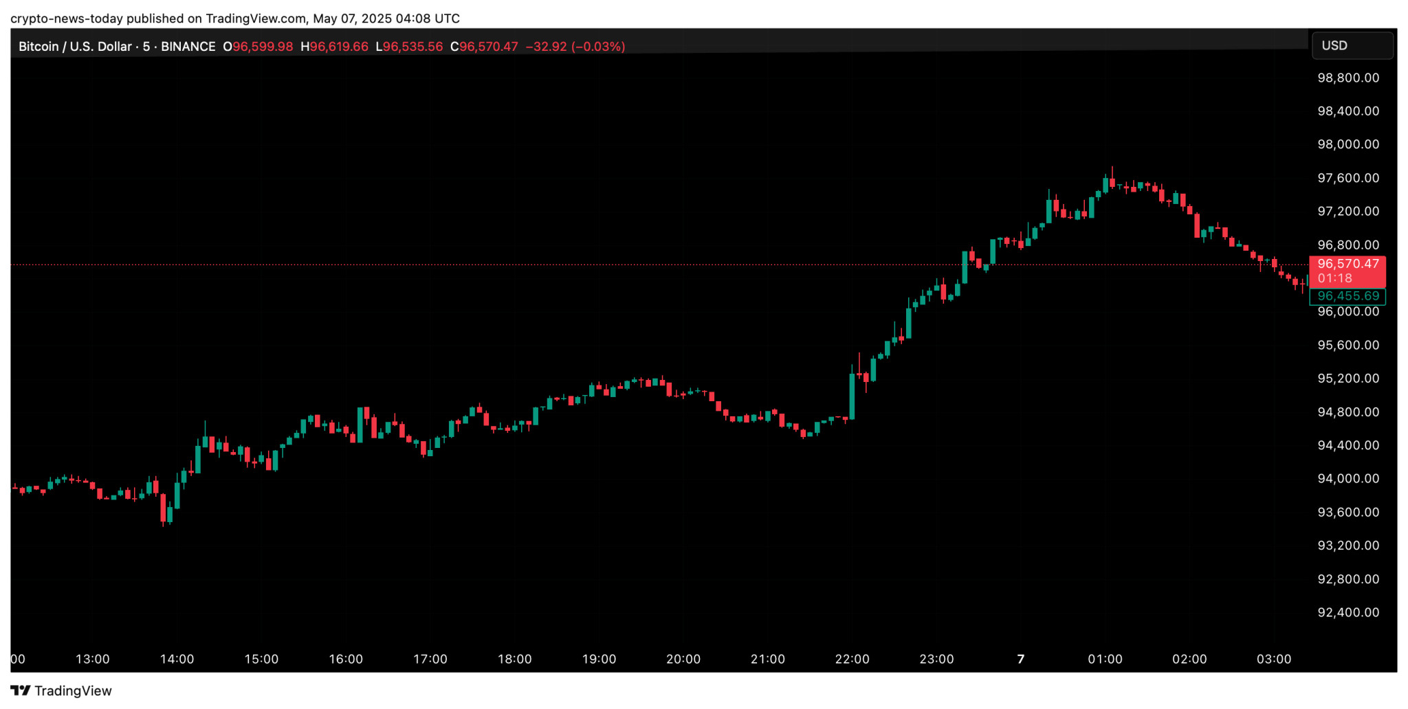 Trung Quốc và Hoa Kỳ sắp gặp nhau: Bitcoin tăng vọt lên trên 97.000 USD