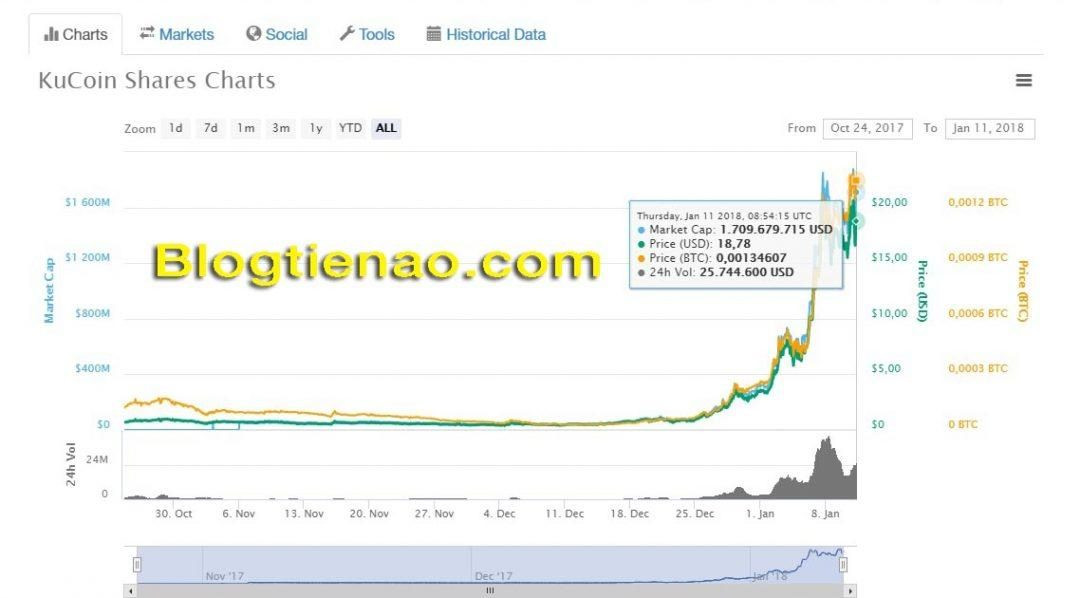 KuCoin Shares là gì? Tìm hiểu về đồng tiền ảo KCS Coin của sàn Kucoin.com