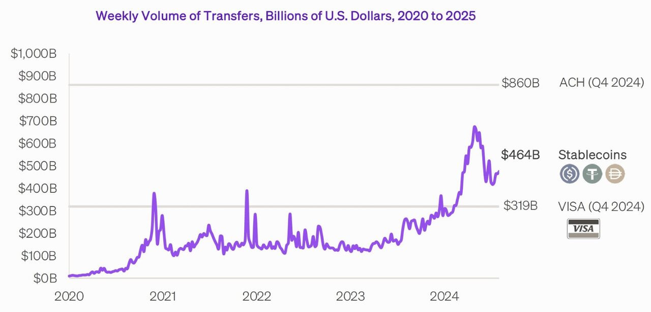Visa, Stripe và Mastercard thúc đẩy sự tăng trưởng của Stablecoin vào năm 2025