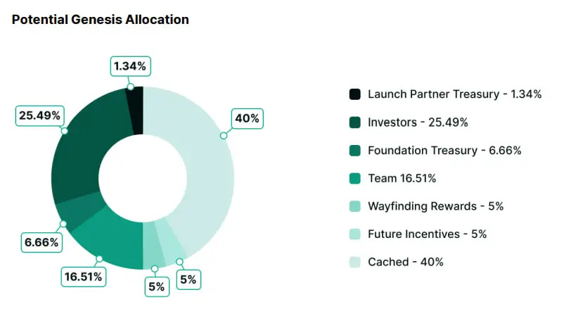 Wayfinder (PROMPT) là gì? Dự án làm về AI Aigent