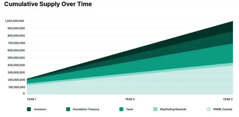 Wayfinder (PROMPT) là gì? Dự án làm về AI Aigent